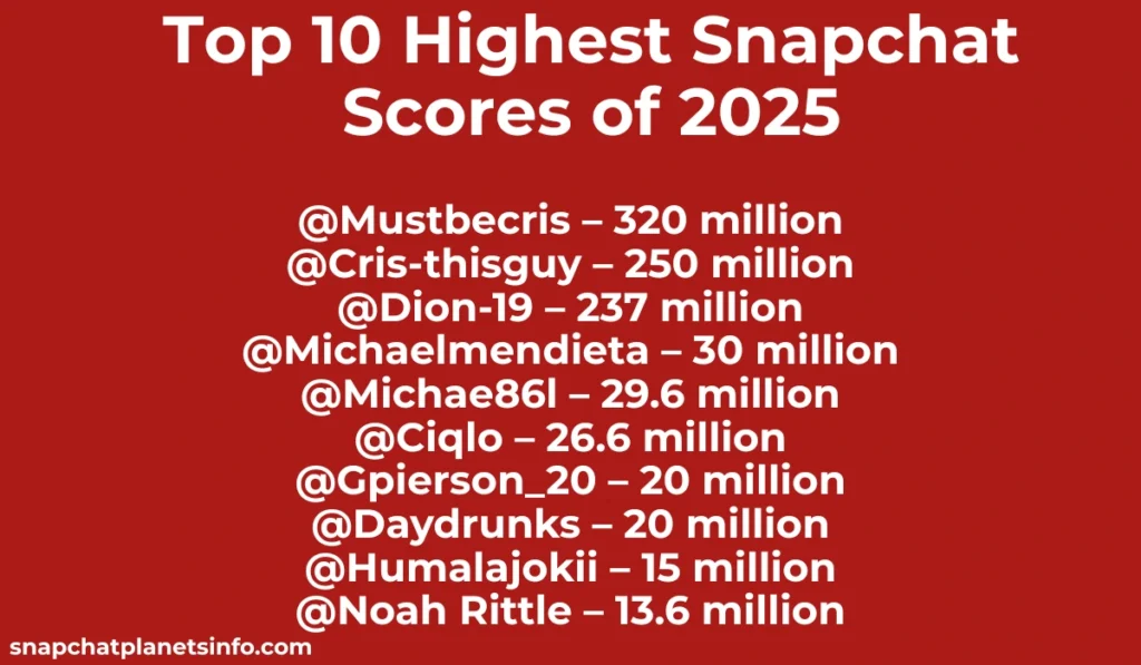 Highest Snap Score Ever