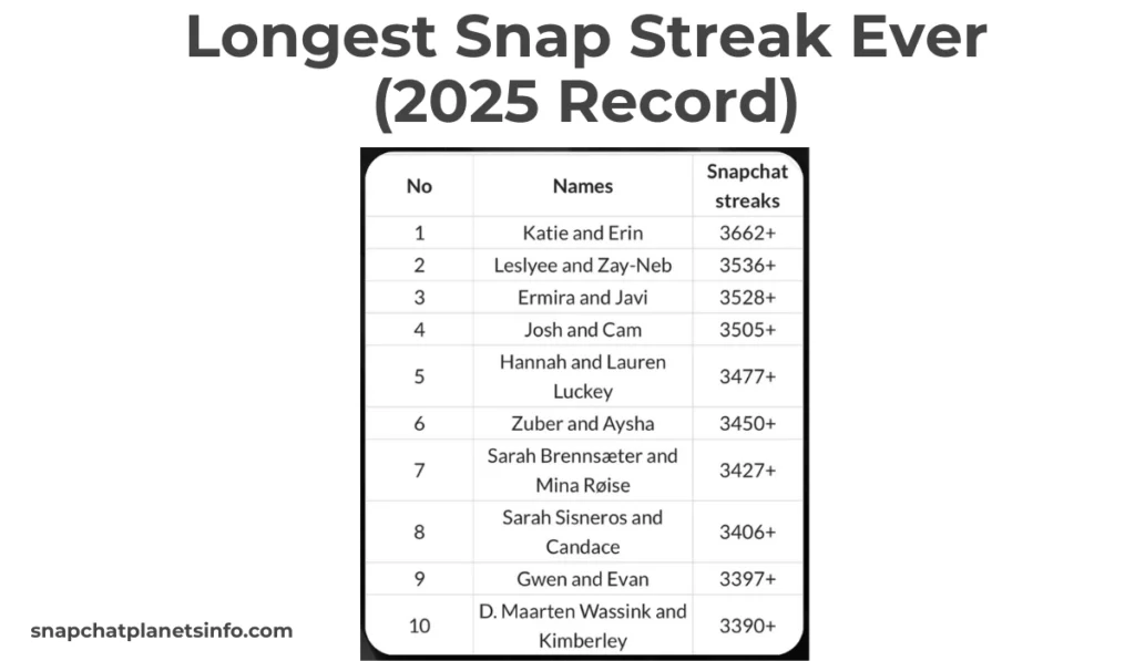 Longest Snap Streak Ever